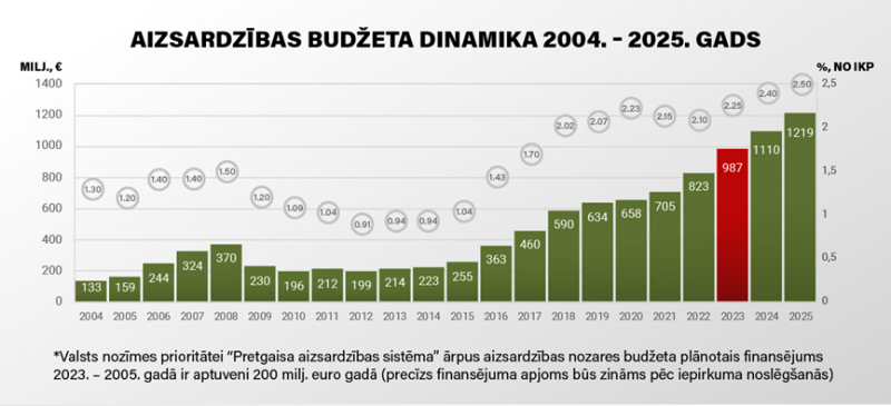Aizsardzības budžeta dinamika 2004.-2025. gads