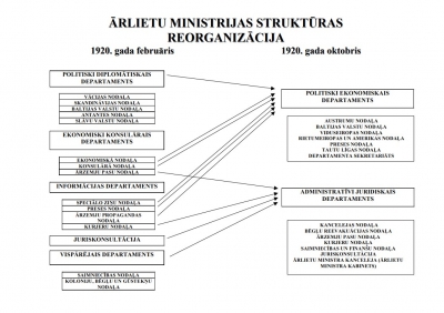 Ārlietu ministrijas struktūras reorganizācijas shēma.